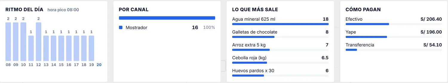 Resumen del día en AudreySoft: ritmo de ventas por hora, productos que más salen y cómo pagan los clientes